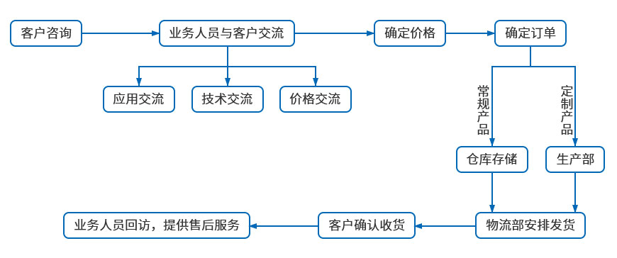 伺服單頭鉸孔機訂貨流程